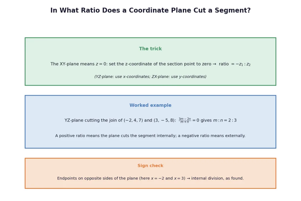 Ratio in which a coordinate plane divides a segment with worked example