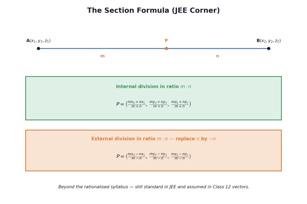 Section formula for internal and external division in ratio m to n