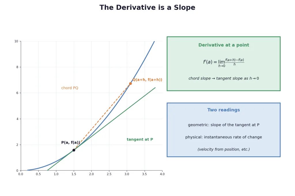 Chord PQ tilting into the tangent showing derivative as slope