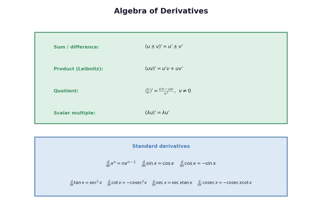 Differentiation rules and standard derivatives card