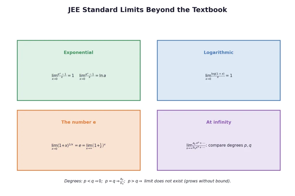 JEE standard limits for exponential logarithmic and e forms