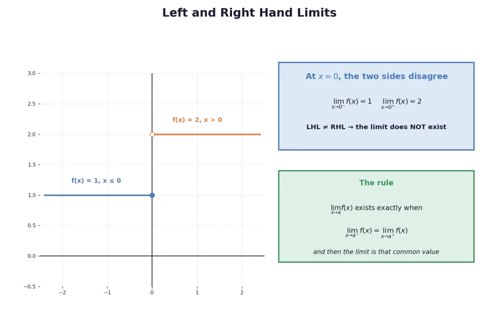 Step function with different left and right hand limits at zero