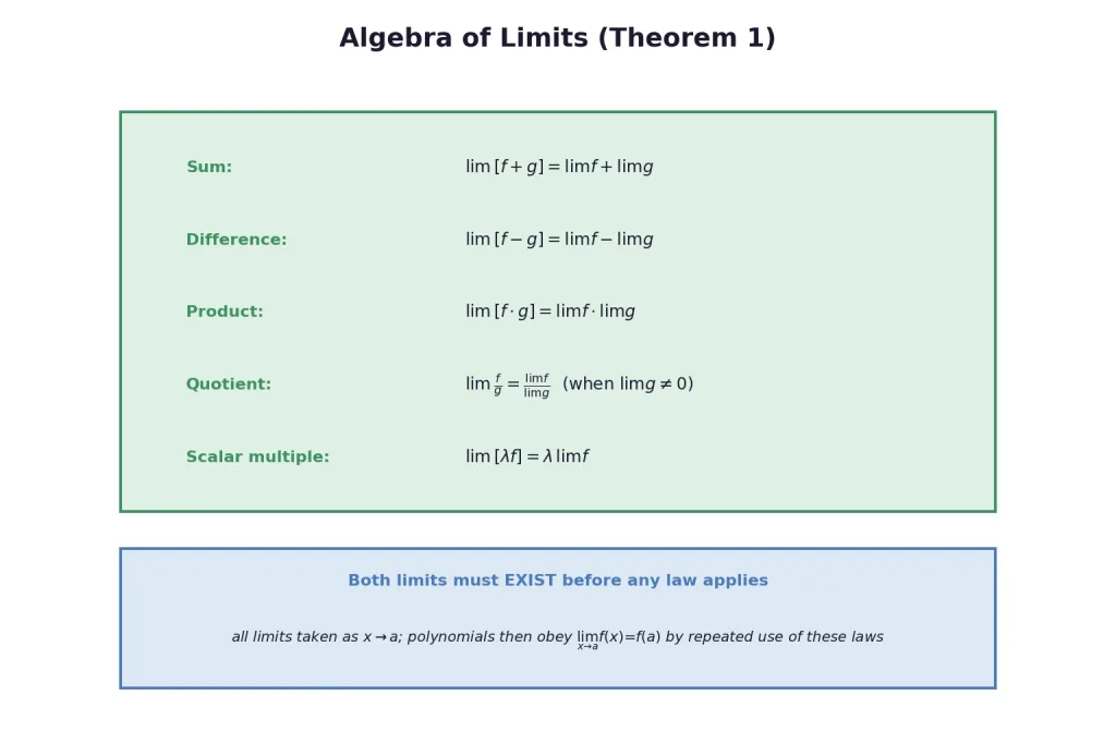 Algebra of limits card with sum difference product quotient laws