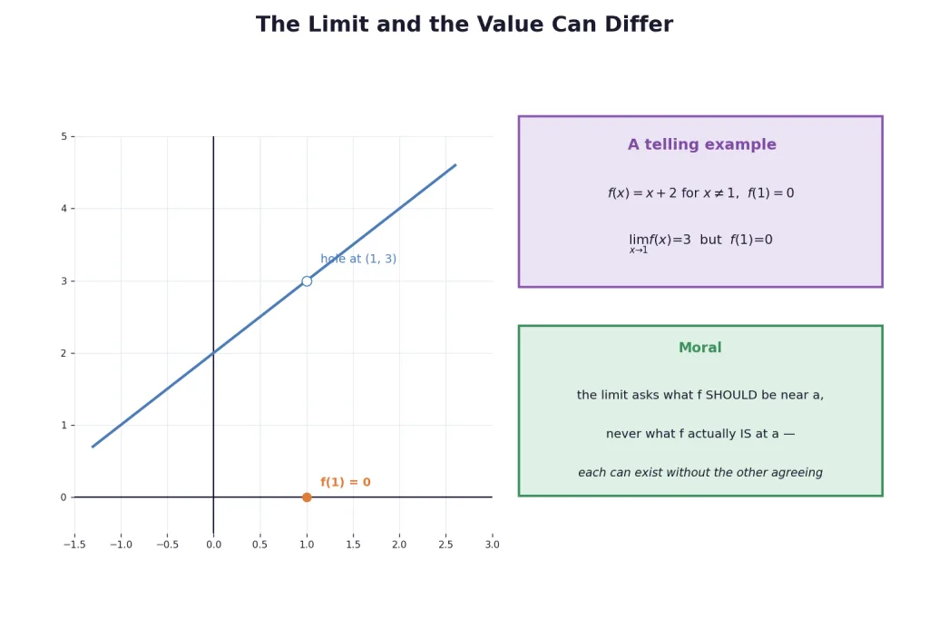 Line with a hole showing limit 3 while the value at 1 is 0