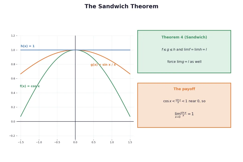 Sandwich theorem graph with sin x over x squeezed between cos x and 1
