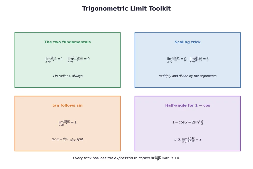 Trigonometric limit toolkit cards with scaling tricks