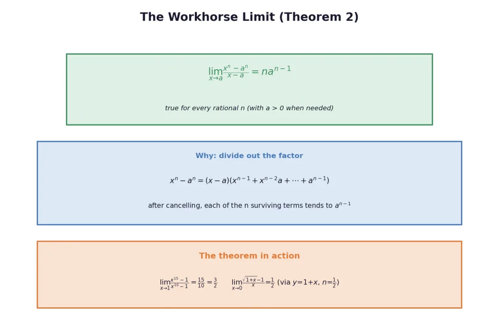 Workhorse limit x to n minus a to n over x minus a