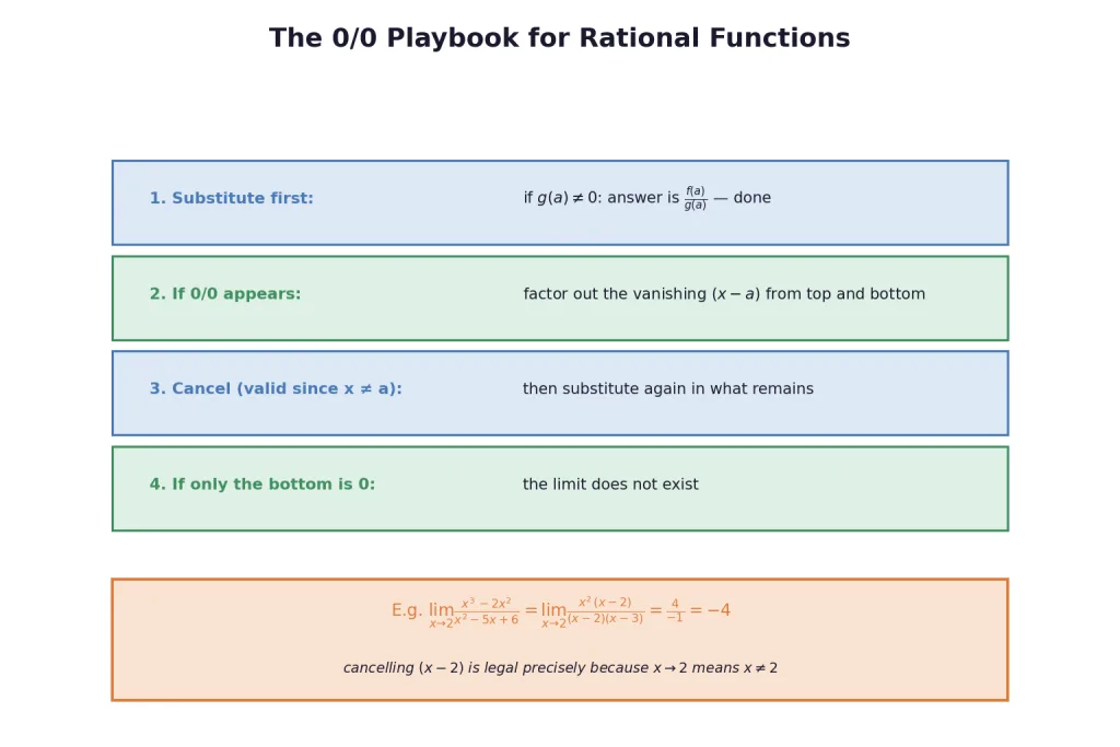 Step by step playbook for zero by zero rational limits