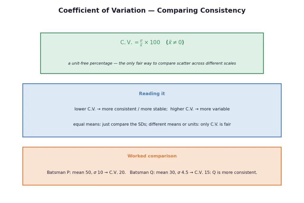 Coefficient of variation formula and consistency comparison