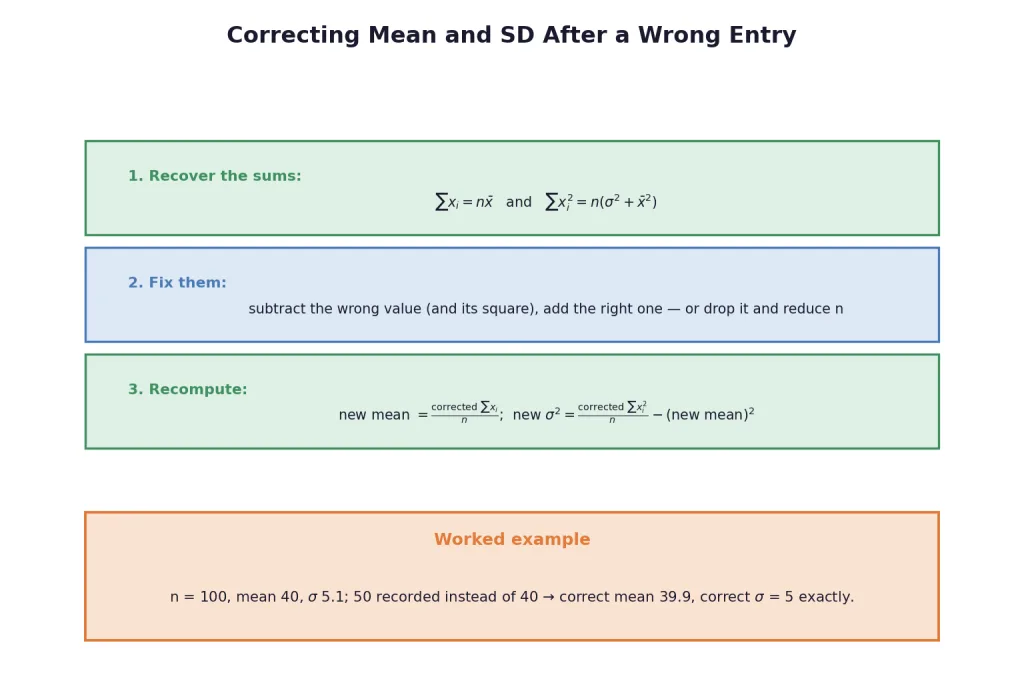Recipe for correcting mean and standard deviation after wrong entry