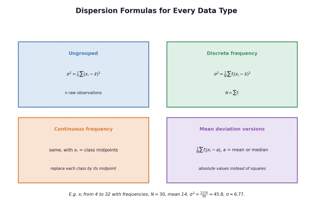 Dispersion formulas for ungrouped discrete and continuous data