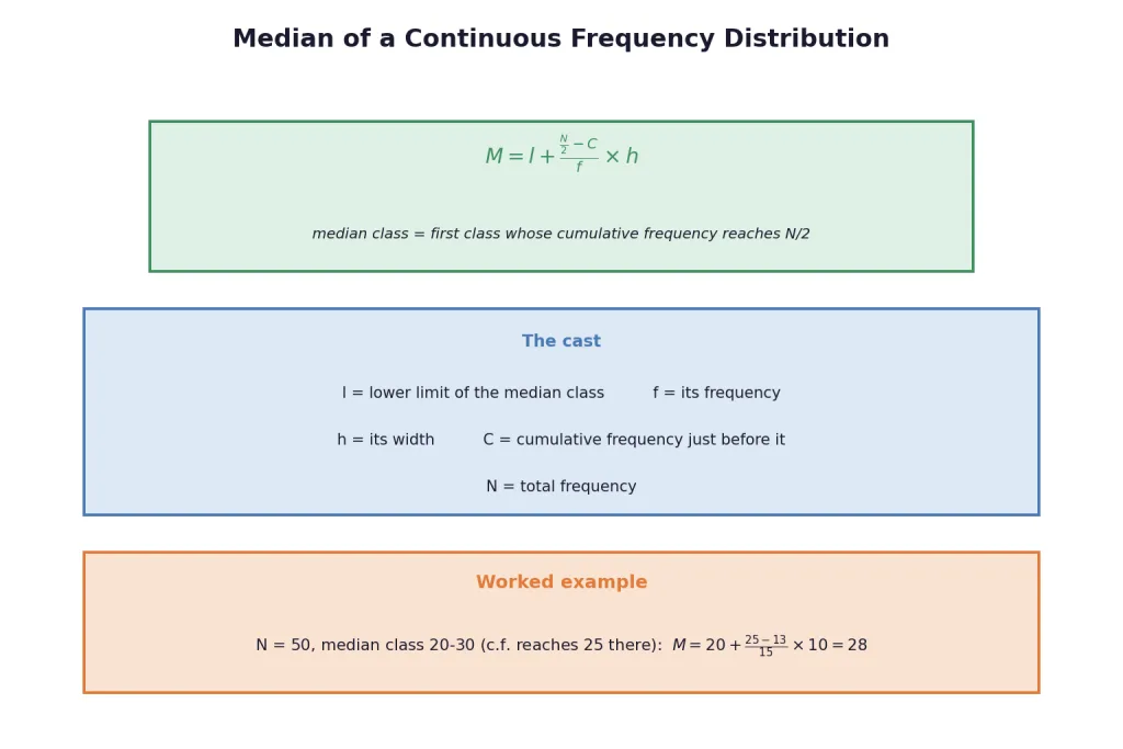 Grouped median formula with symbols and worked example