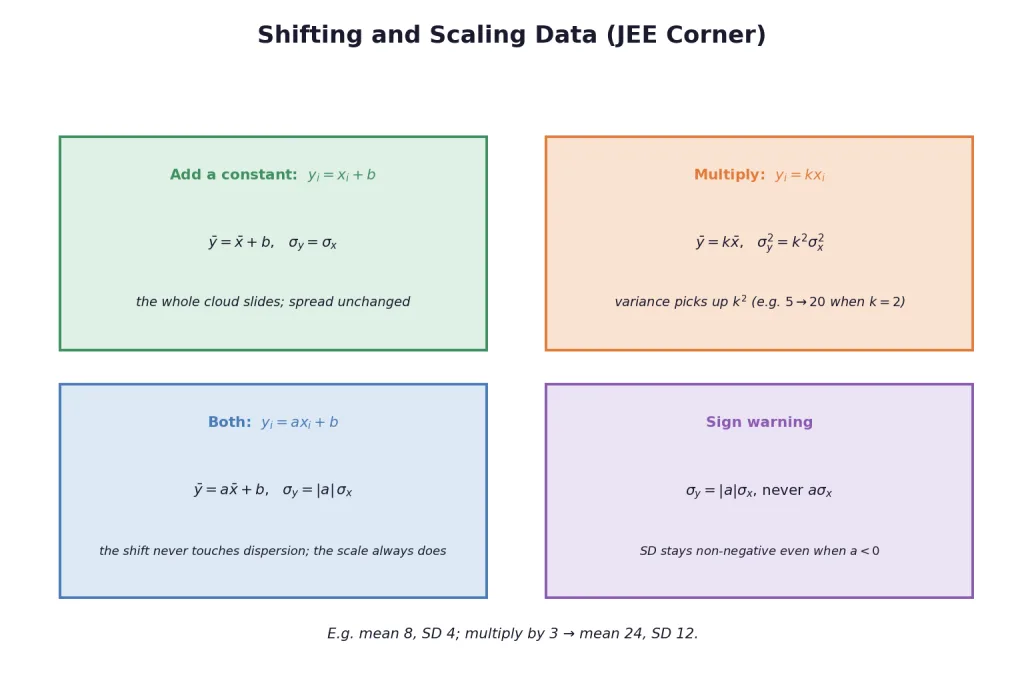 Effect of shifting and scaling data on mean and variance