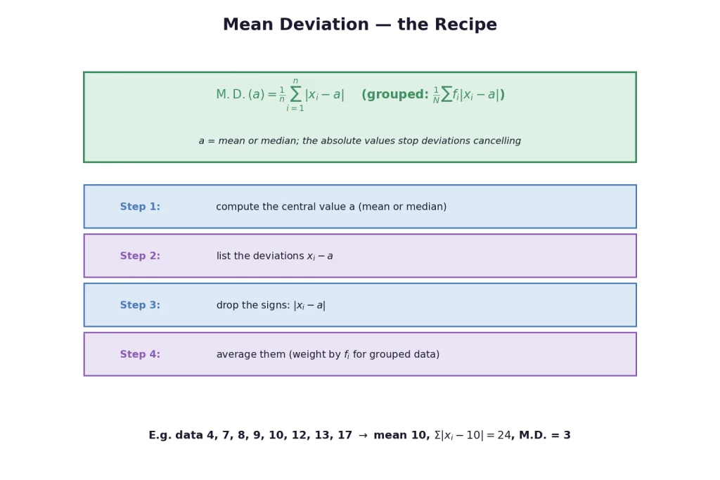 Four step recipe for computing mean deviation