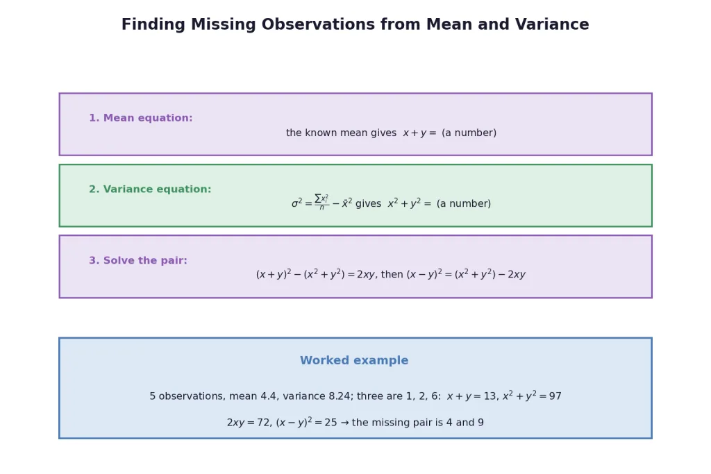 Three step method for finding missing observations from mean and variance