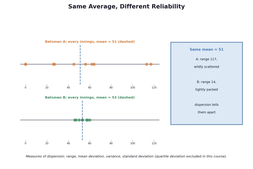 Two data sets with the same mean but very different scatter