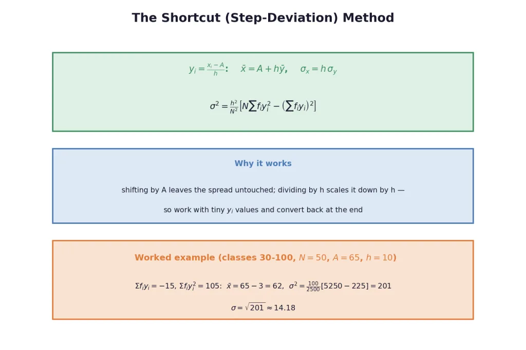 Step deviation shortcut formulas with worked example