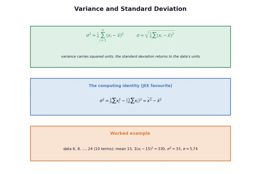 Variance and standard deviation definitions with computing identity