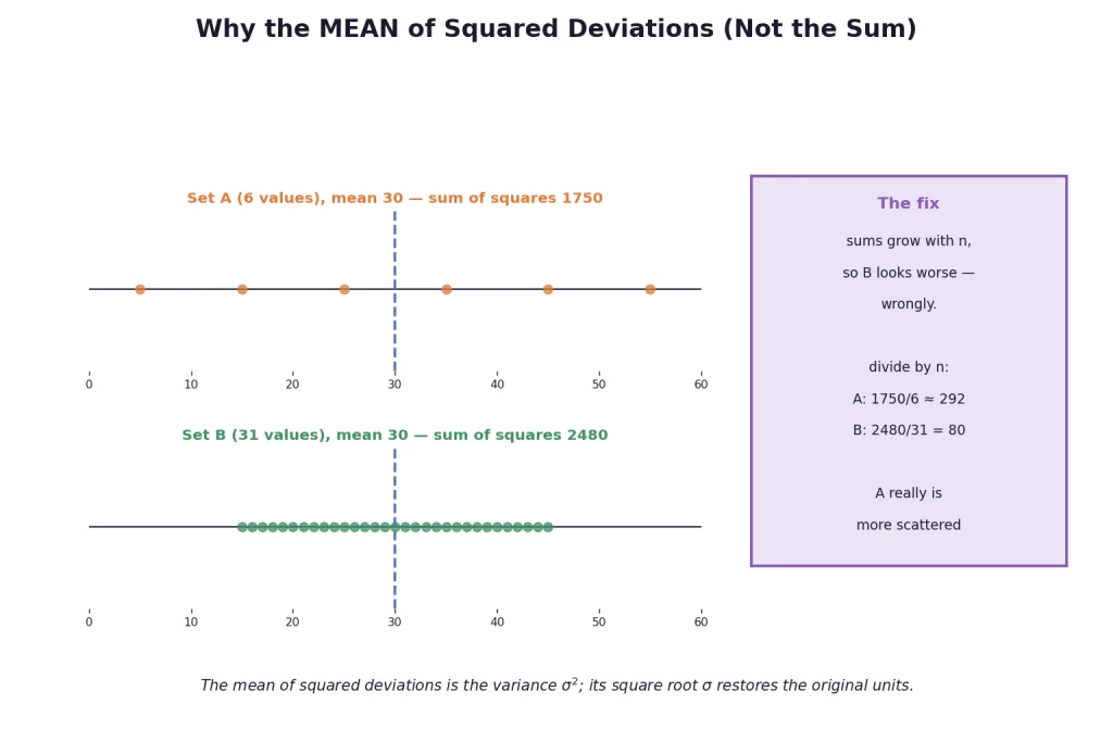 Dot plots of sets A and B showing why sums of squares mislead