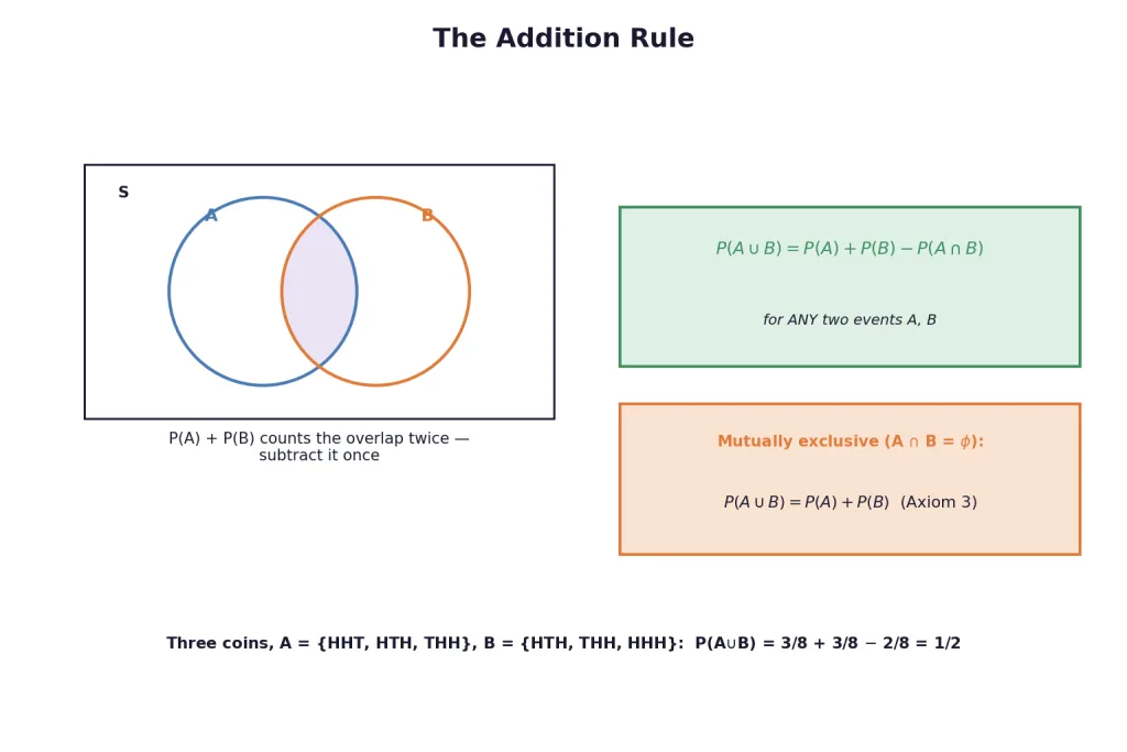 Venn diagram showing the overlap counted twice in the addition rule