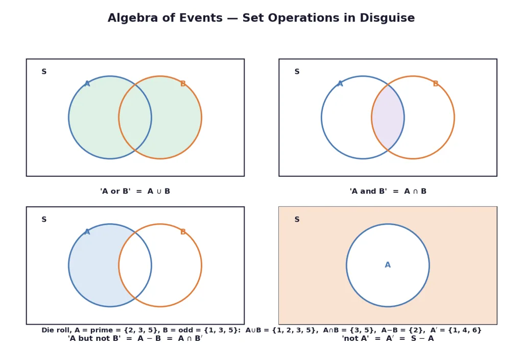 Venn diagrams for complement union intersection and difference of events