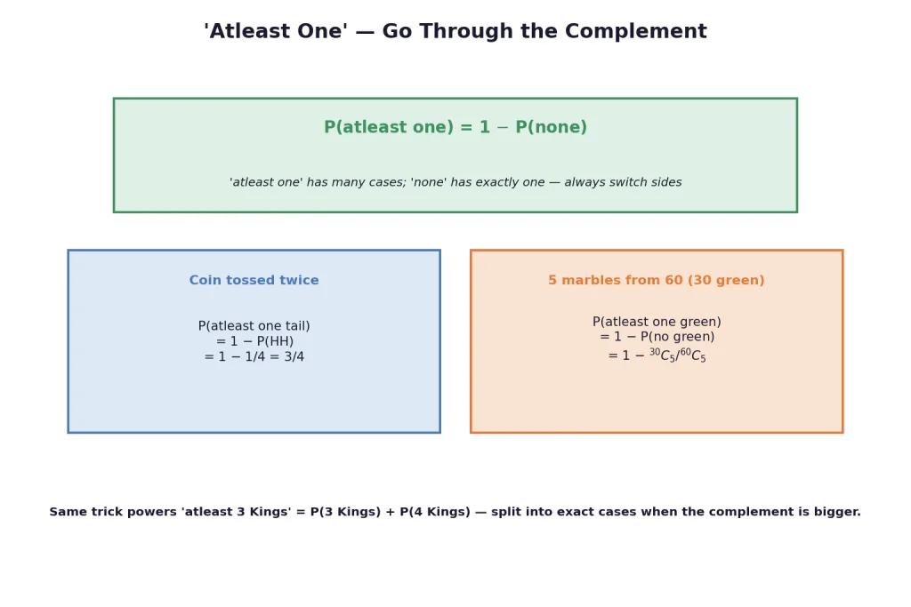 Complement shortcut for atleast one computations