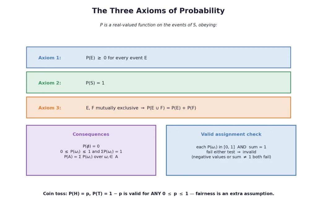The three probability axioms with their first consequences