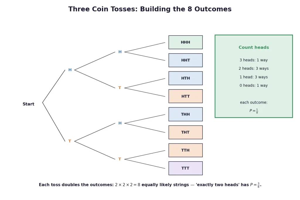 Tree of three coin tosses producing eight equally likely outcomes