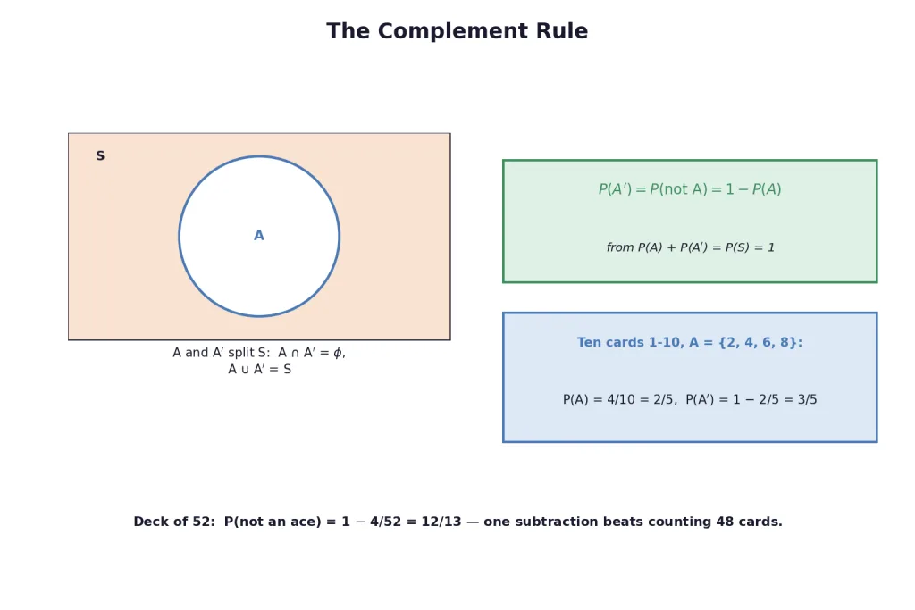 Venn diagram of an event and its complement filling the sample space