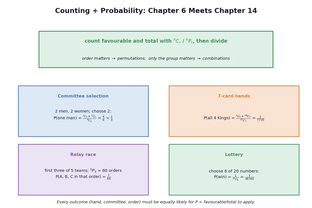 Counting techniques feeding the equally likely probability formula