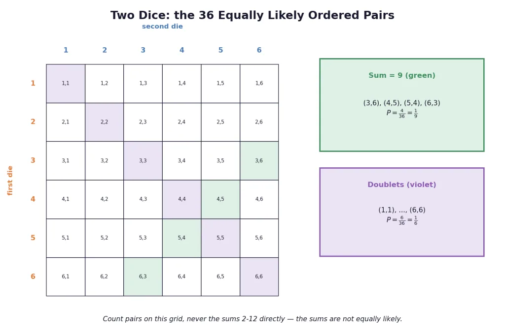 Grid of 36 ordered pairs for two dice with sum 9 and doublets highlighted