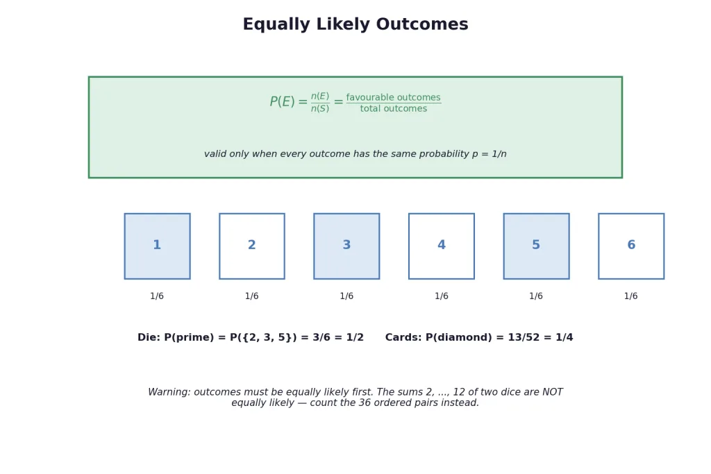 Fair die outcomes each with probability one sixth