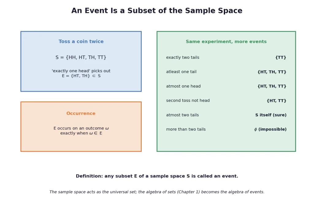 Two-coin sample space with events written as subsets