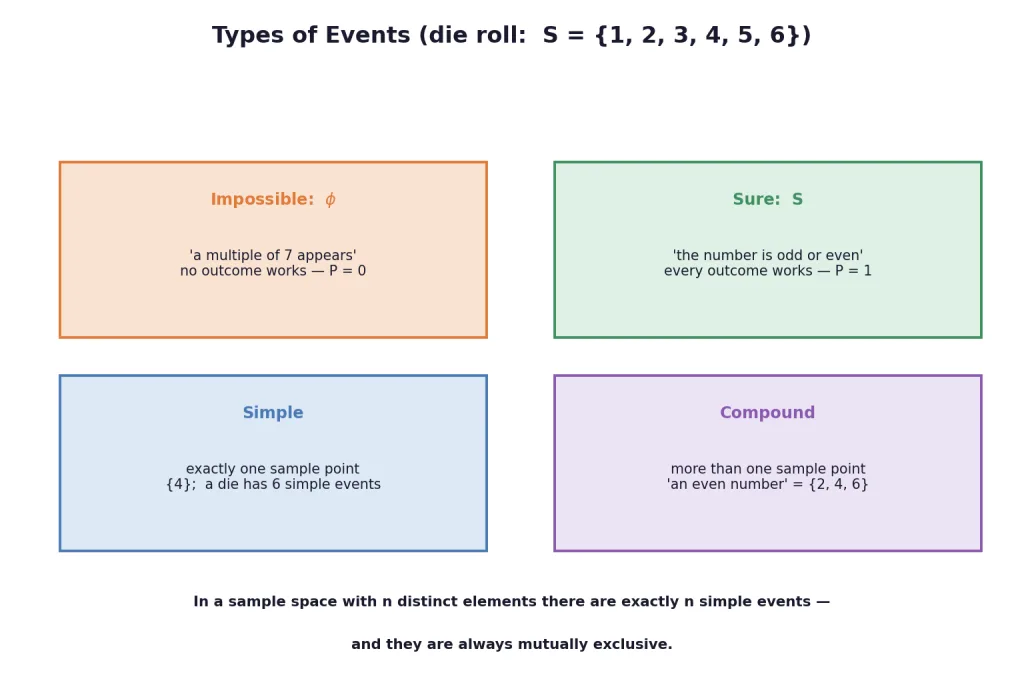 Impossible sure simple and compound events on a die roll