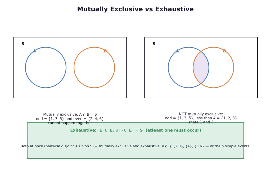 Disjoint Venn circles versus overlapping circles and exhaustive cover