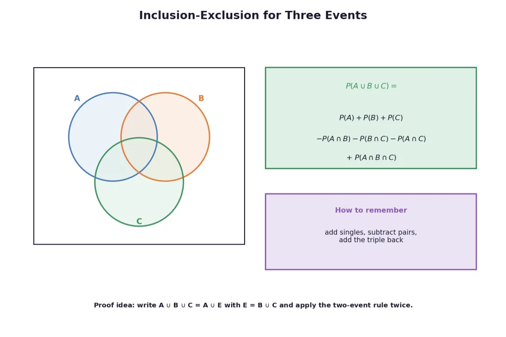 Three overlapping circles and the inclusion exclusion formula