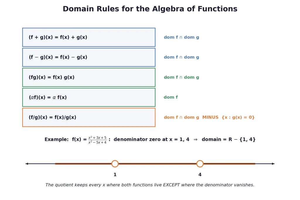 Card of domain rules with quotient example on number line