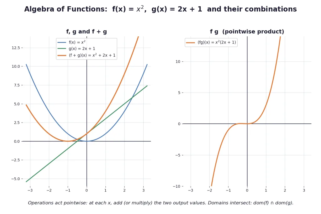 Curves of f g their sum and their product