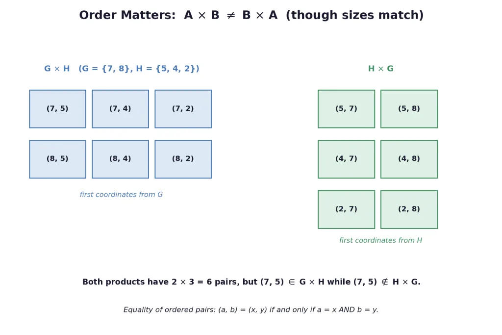 Grids comparing G cross H with H cross G