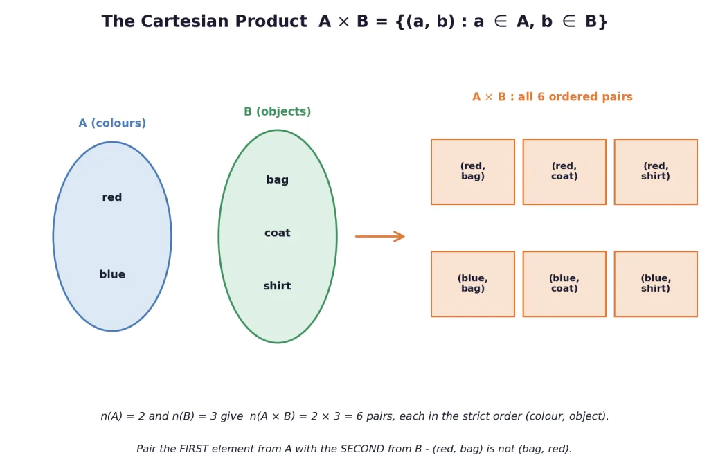 Two sets of colours and objects producing all six ordered pairs