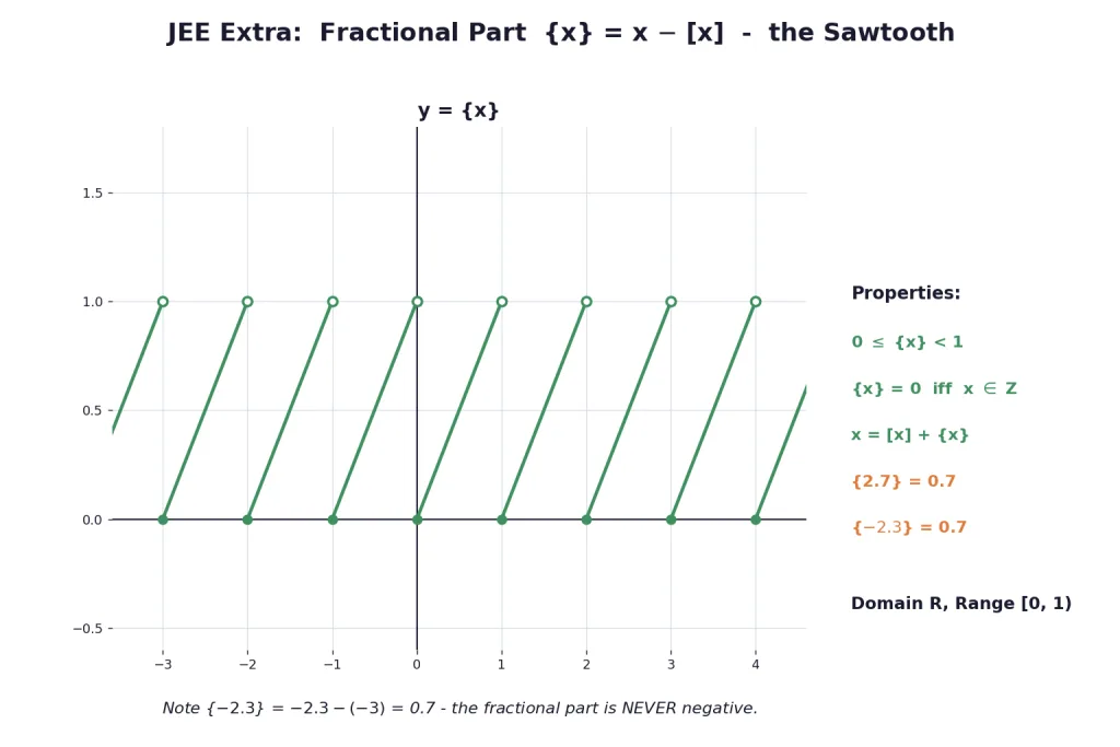 Sawtooth graph of the fractional part function