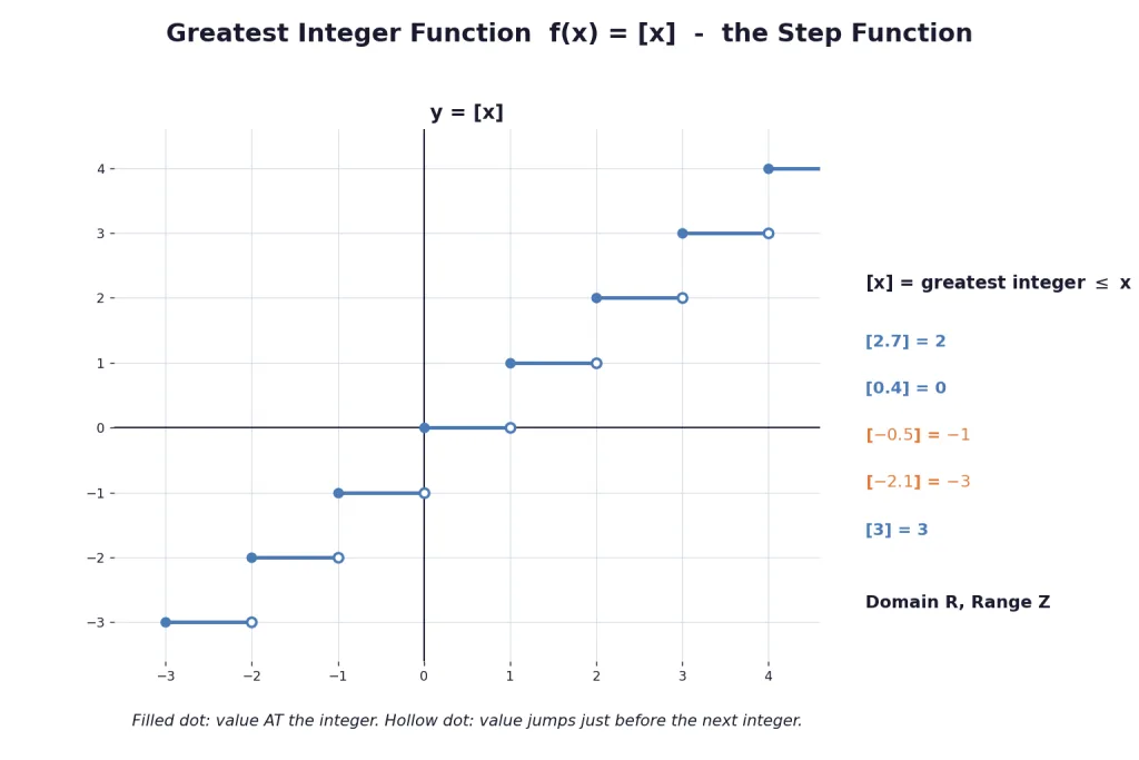 Staircase graph of the greatest integer function