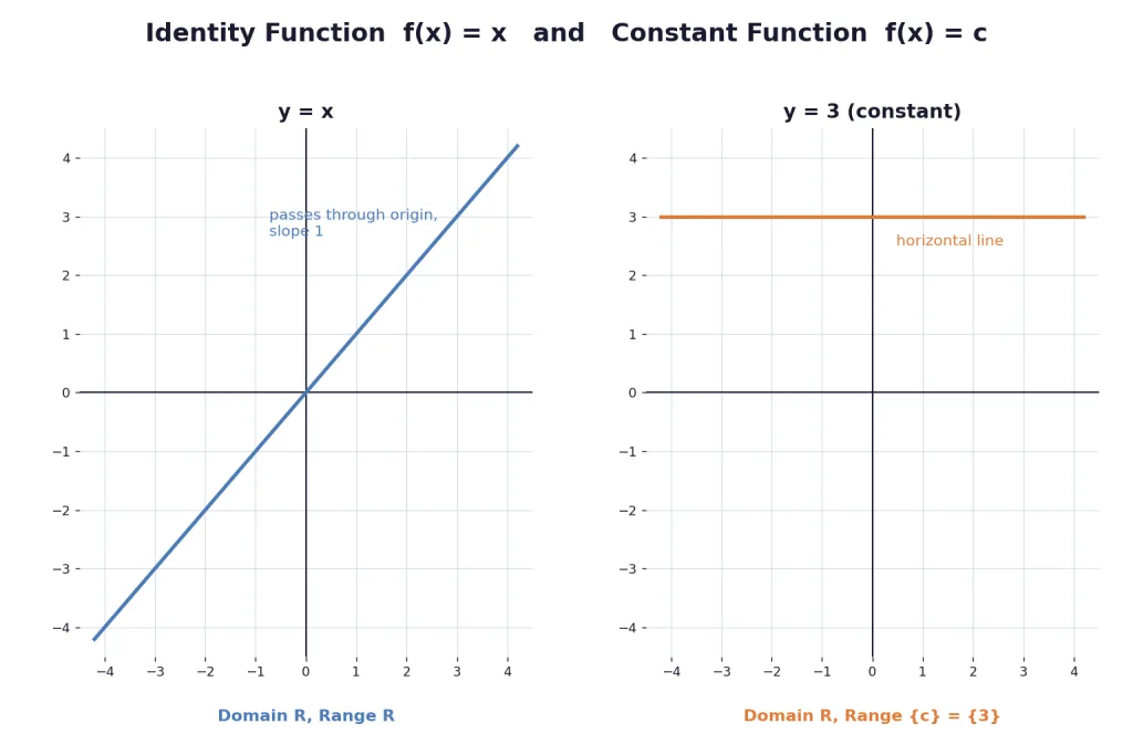 Graphs of the identity function and a constant function