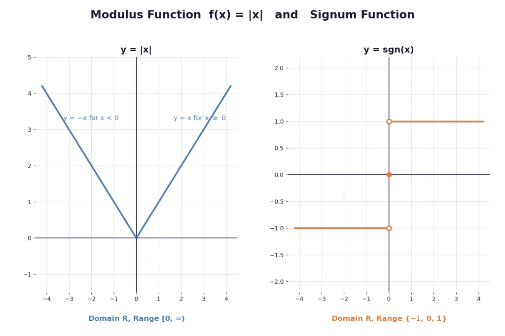 Graphs of the modulus function and the signum function