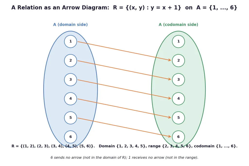 Arrow diagram for the relation y equals x plus one