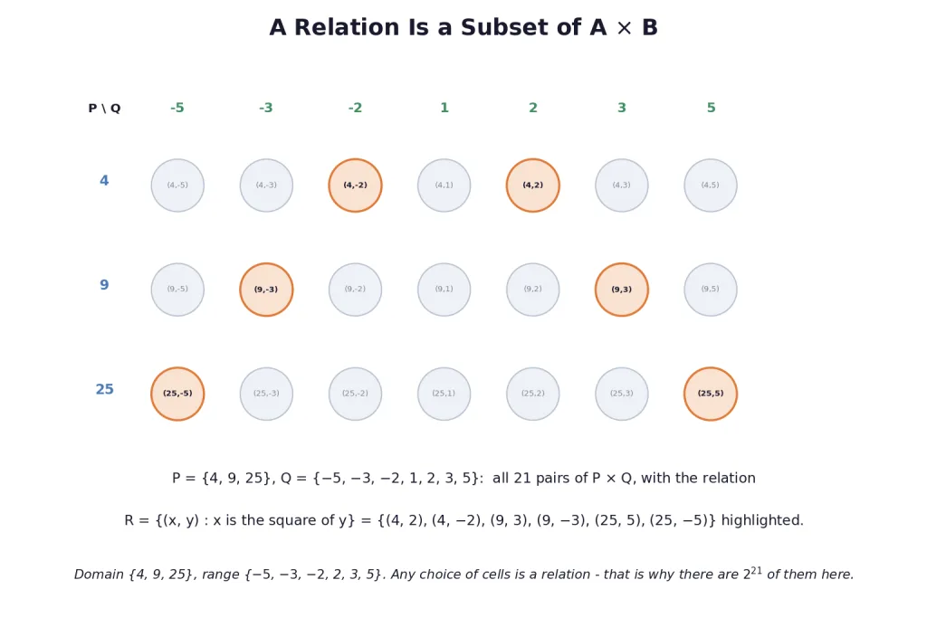 Lattice of all pairs with the square relation highlighted