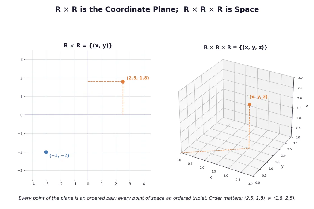 Coordinate plane point and three dimensional space point
