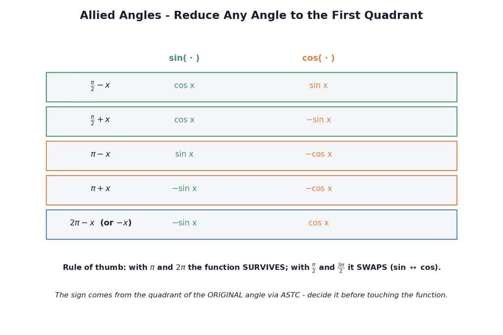 Allied angle reduction table for sine and cosine