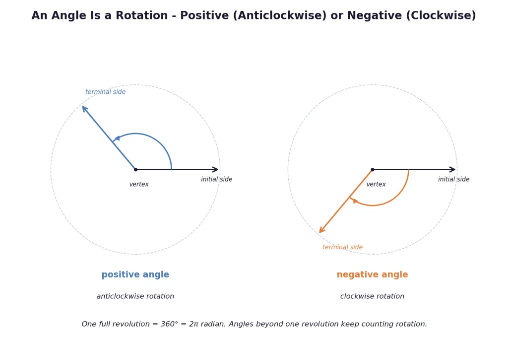 Positive anticlockwise and negative clockwise rotations with initial and terminal sides