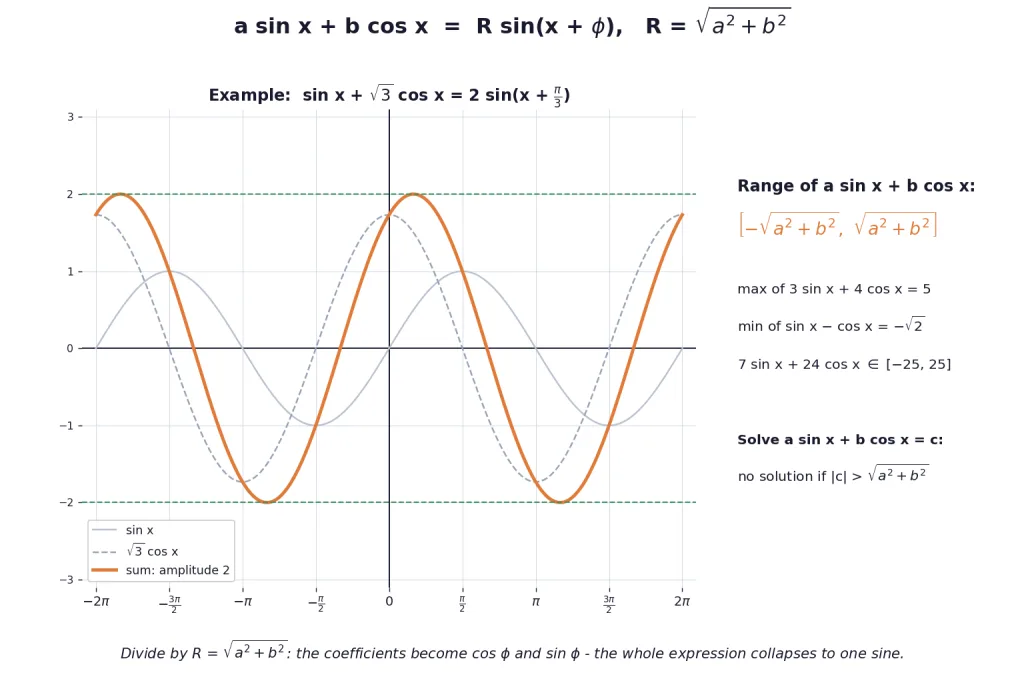 Graph showing sine plus cosine combining into single sine of amplitude R